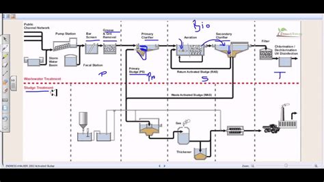 Wastewater Treatment Process Diagram