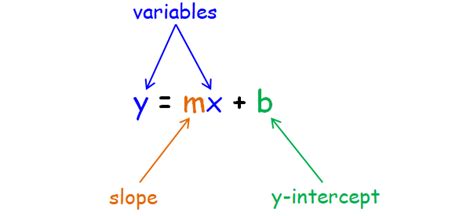 Slope Intercept Form Equation of a Line