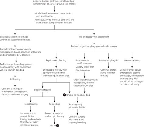 Diagnosis And Management Of Nonvariceal Upper, 43% OFF