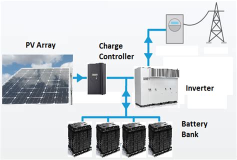 Smart Grid Solar | Providing Ancillary Services with Utility PV and Storage