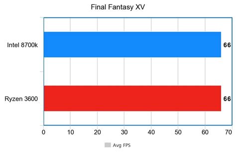 AMD Ryzen 5 3600 vs I7 8700K Benchmarks Reveal Major Performance