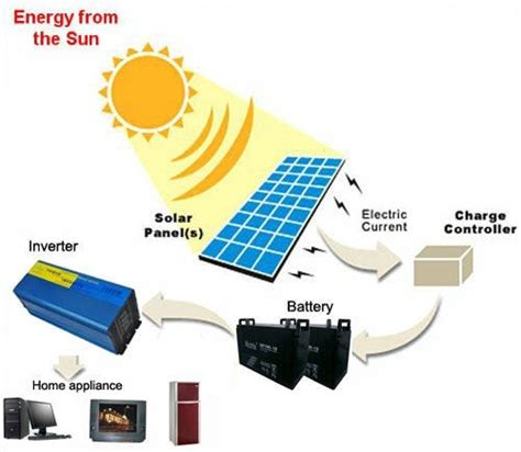 How Solar Energy is converted into Electricity Using Solar Panels?