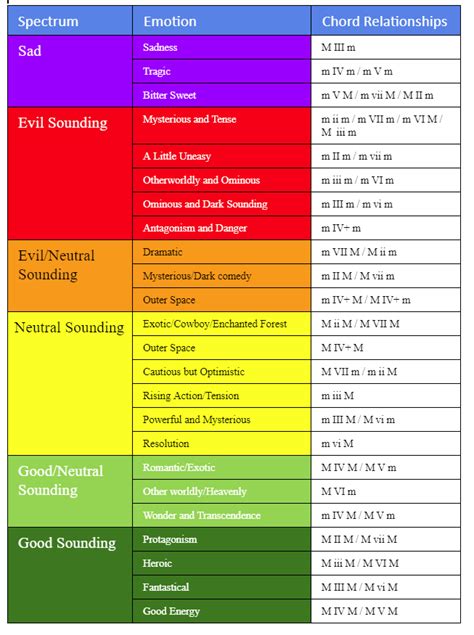 How Chords Portray Emotion (with chord and emotions chart) in 2023 ...