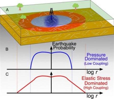 Injection wells can induce earthquakes miles away from the well - Nexus ...