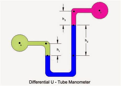 Manometer Diagram With Label