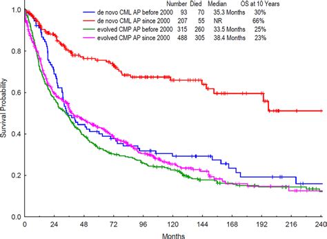 Overall survival in chronic myeloid leukemia in accelerated phase... | Download Scientific Diagram