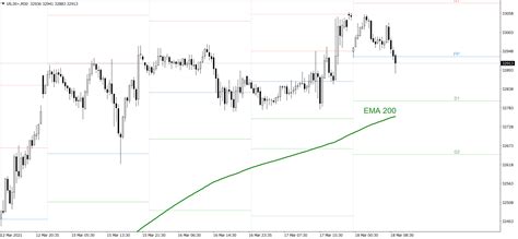 NASDAQ 100, S&P 500 and Dow Jones Industrial Average [18.03.2021] - EXCO