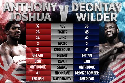 Anthony Joshua vs Deontay Wilder tale of the tape as Brit talks up big ...