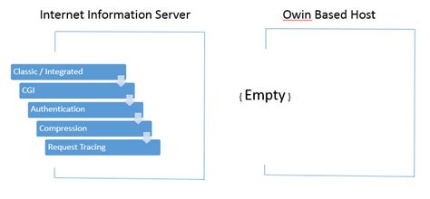 Glavs Blog - Owin, Katana and getting started