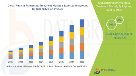 Retinitis Pigmentosa Treatment Market Size, Scope & Outlook By 2028