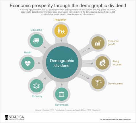 Image result for demographic dividend | Business design, Dividend, Infographic