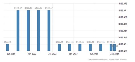 United States Gold Reserves - 2022 Data - 2023 Forecast - 2000-2021 Historical - Chart