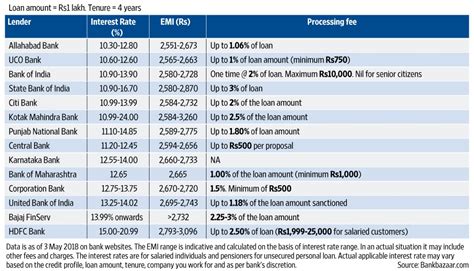 Banks With Best Personal Loan Interest Rates - Loan Walls