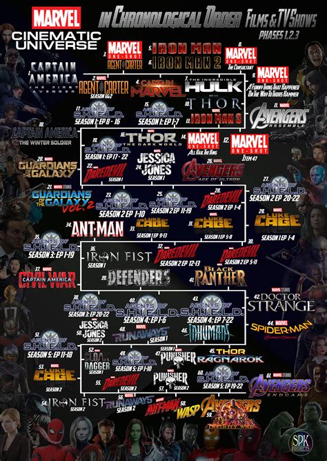 The Marvel Cinematic Universe in Chronological Order. | Behance :: Behance