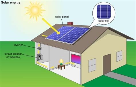 Solar Power System for Home: Best price & solar buyer's guide for home