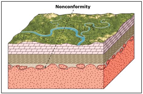 Unconformity and different types in Geology