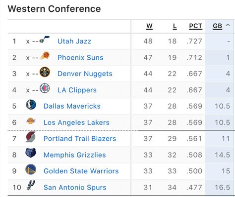 Ranking Denver Nuggets playoff opponents from least to most favorable ...