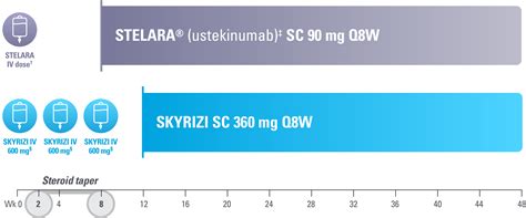 Efficacy of SKYRIZI® (risankizumab-rzaa) vs STELARA® (ustekinumab)