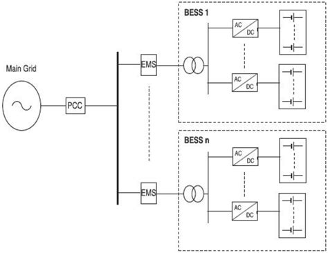 Simplified structure of BESS in microgrid | Download Scientific Diagram