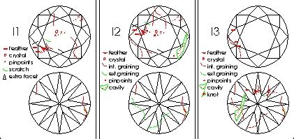 Diamond Clarity NYC | Diamonds Clarity Scale & Grading