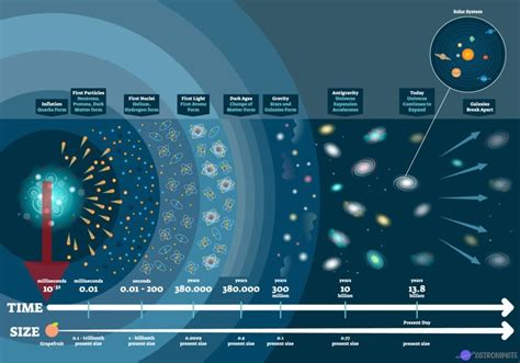 Grand Unified Theory Era – Epochs of the Universe (+ Facts)