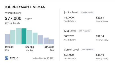 Journeyman Lineman Salary (March 2024) - Zippia