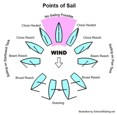 Points Of Sailing Diagram