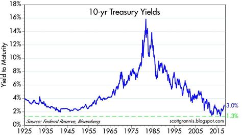 Who's Afraid Of 3%? | Seeking Alpha