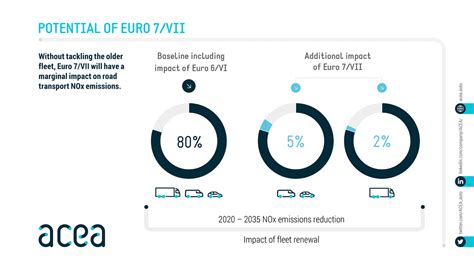 ACEA report: Impact of Euro 7 on NOx emissions by vehicle type - ERTICO ...