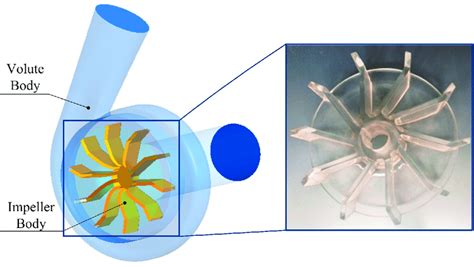 Area division diagram of the vortex pump. Area division diagram of the ...