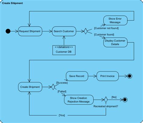 Activity Diagram