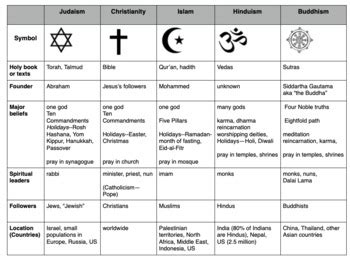 Compare World Religions Chart --Judaism, Christianity, Islam, Hinduism, Buddhism