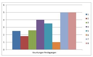 Perhatikan diagram batang vertikal di bawah ini!