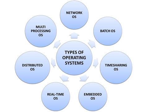 Types of operating systems, their advantages, and disadvantages - Know Computing