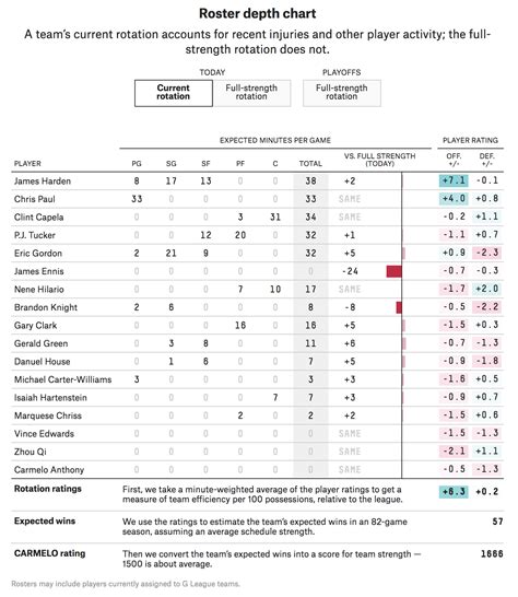 Our Updating NBA Depth Charts Give You A New Way To Follow Your Squad ...