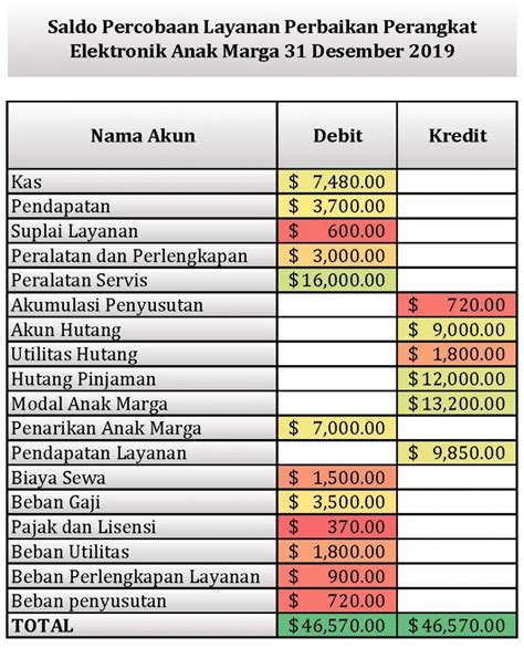 Neraca Saldo Setelah Penutupan Perusahaan Dagang - Homecare24