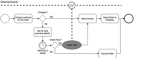 Implementing an Amazon Dash Button workflow with Zenaton