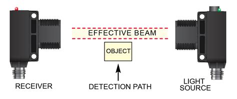 Through Beam Sensors - The Best Picture Of Beam