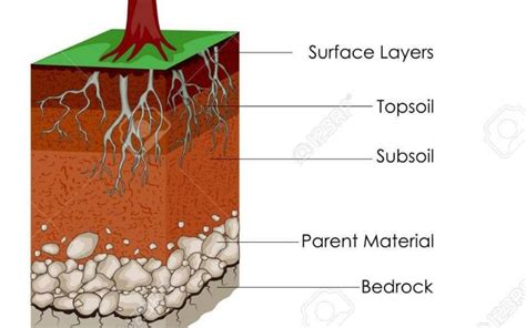 Soil Mechanics - its 4 [ Characteristics & Formation ]