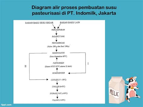 Diagram Alir Pembuatan Susu Kental Manis – Studyhelp