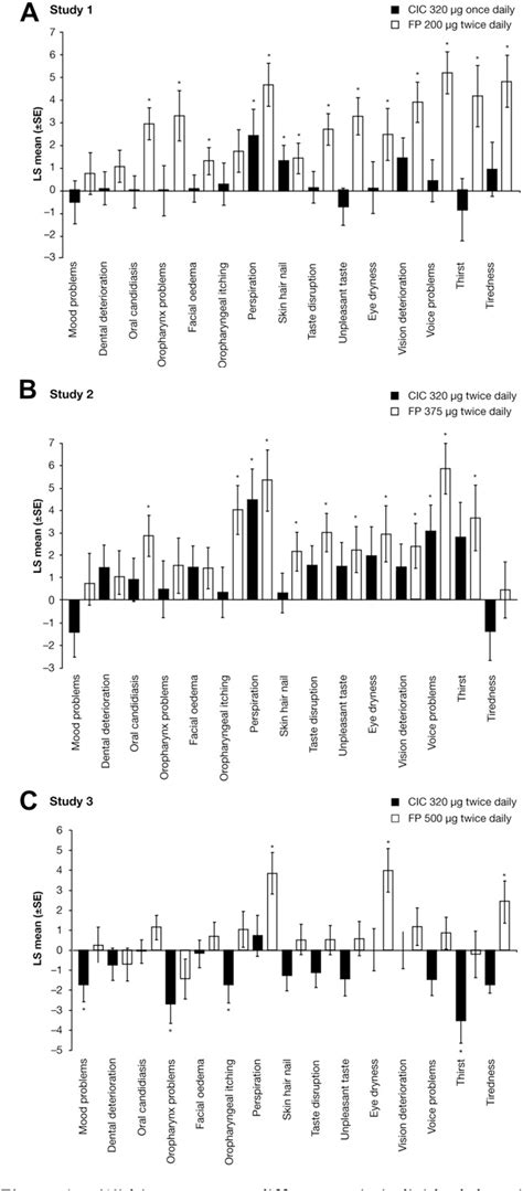 Figure 1 from Difference between patient-reported side effects of ciclesonide versus fluticasone ...