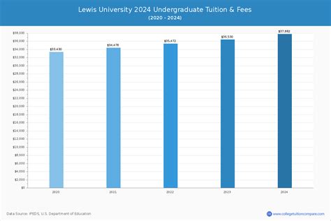 Lewis University - Tuition & Fees, Net Price