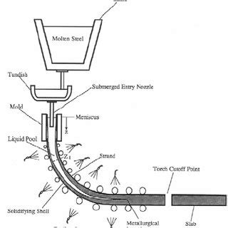 Schematic of continuous casting process. | Download Scientific Diagram