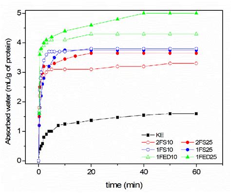 Water Imbibing Capacity of keratin (KE) and sample of functionalized... | Download Scientific ...