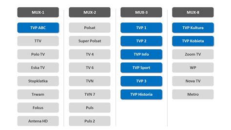 Programy TV naziemnej - nowe kanały Telewizji Naziemnej 2022 / Telewizja Naziemna