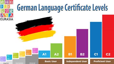 Level up German Language: German Language Levels from Beginners to Advanced: A0, A1, A2, B1, B2 ...