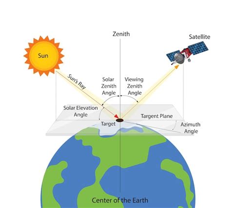 Premium Vector | Solar Zenith Angle