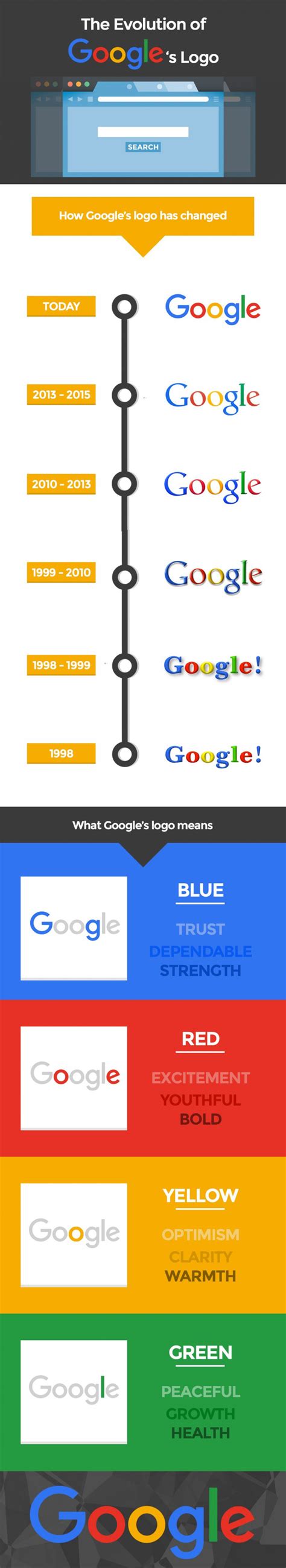 Google : Evolution du logo depuis sa création - WebLife