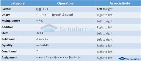 Identifiers and Operators in C++