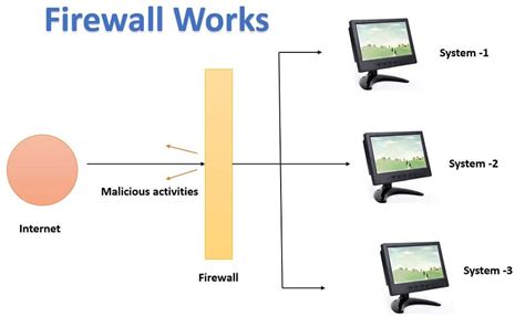 What Is A Firewall Definition Types Working Principle